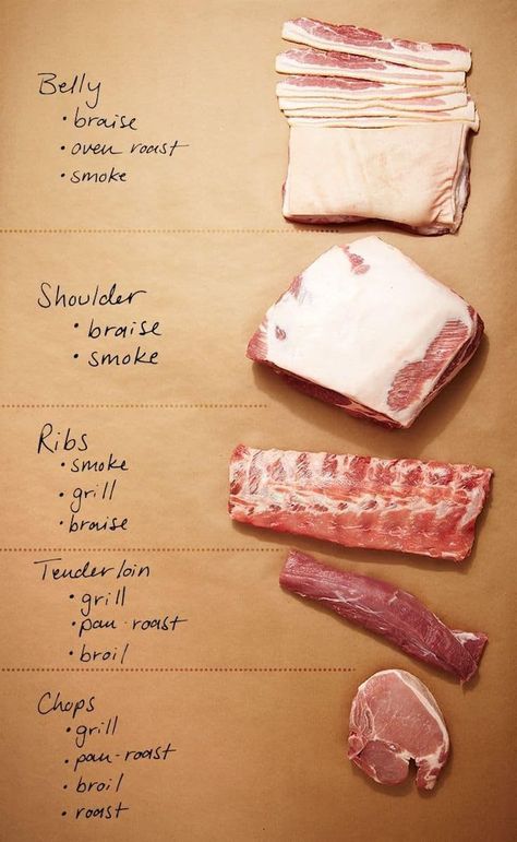 921×1500 Cooking Cheat Sheet, Grilled Roast, Smoked Ribs, Cooking Club, Cooking 101, Food Charts, Butcher Shop, Cooking Guide, Food Info