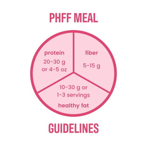 Tips for PHFF Grocery Shopping | Metabolism Makeover Liver Meals, Protein Low Carb Meals, High Protein Low Carb Meals, Fiber Meals, Metabolism Reset, Body Recomp, Healthy Fast Food Options, High Protein Meal Plan, Metabolism Foods