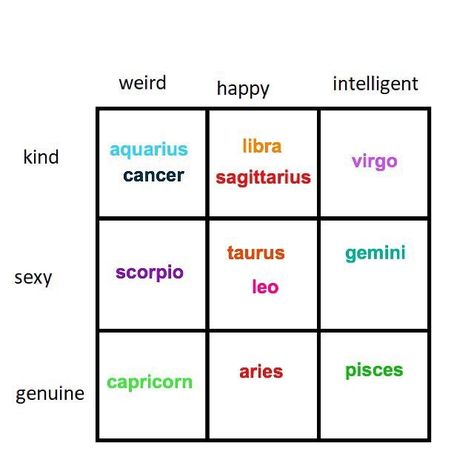 cr. dracomallfoys on twitter Character Tips, Quotes Personality, Neutral Evil, Lawful Neutral, Alignment Charts, Astrology Capricorn, Astrology Scorpio, Funny Zodiac, Aries And Pisces