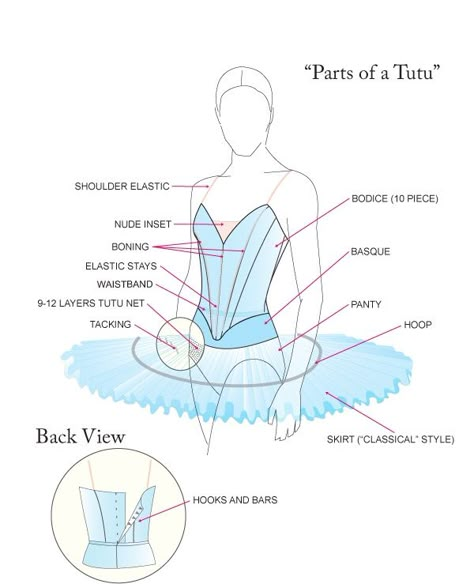 Wardrobe: Types of Tutus – Pacific Northwest Ballet Tutu Pattern, Pancake Tutu, Tutu Ballet, Ballerina Tutu, Ballet Tutus, Ballet Costume, Classical Ballet, Ballet Beautiful, Ballet Tutu