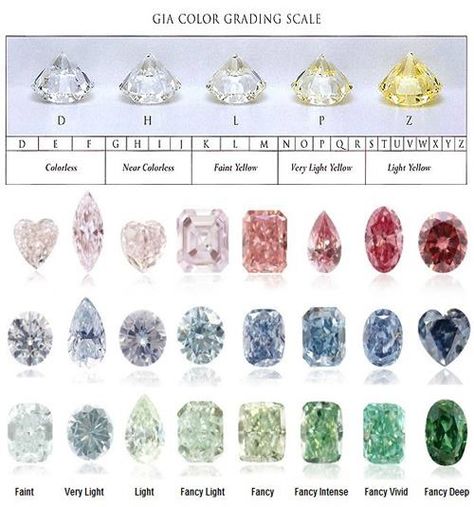 Fancy color diamonds are graded in two ways. The first factor considered is the stone's basic hue, such as pink, yellow, blue, green, etc. The second is the diamond's intensity. Both color characteristics form the basis for determining a fancy colored diamond's worth. Types Of Diamonds Colors, Diamond Color Chart, Jewelry Facts, Jewelry Knowledge, Colored Diamond Rings, Jewelry Education, Cluster Bracelets, Fancy Lights, Gem Diamonds