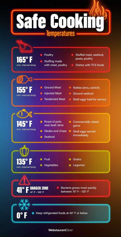 Infographic explaining safe temperatures for poultry, stuffing made with meat, stuffed meat, dishes with TCS foods, ground meat, injected meat, tenderized meat, ratites, seafood, shell eggs, pork, veal, beef, lamb, commercially raised game, fruit, grains, vegetables, and legumes. Cooking Temperature Chart, Temperature Chart, Danger Zone, Cooking Temperatures, Serving Food, Food Safety