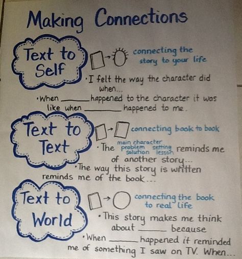 Making Connections Anchor Chart, includes small picture of the graphic organizer used to write information in... The Third Grade Way Text Connections Anchor Chart, Making Connections Anchor Chart, Connections Anchor Chart, Text Connections, Ela Anchor Charts, Text To Text, Text To Text Connections, Text To Self, Classroom Anchor Charts