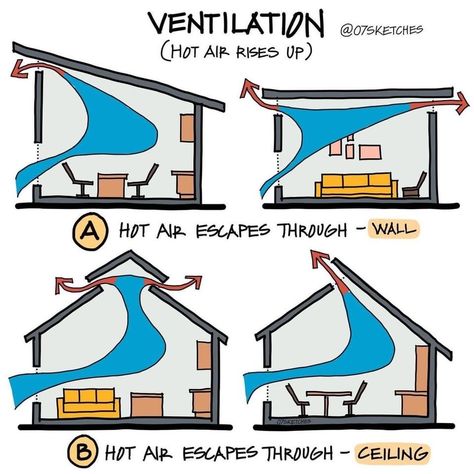 House Ventilation, Environmental Architecture, Interior Design Basics, Passive House Design, Eco House Design, Passive Design, Interior Design Guide, Design Basics, Passive House