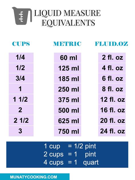 Flavored Coffee Creamer Recipes, Oven Temperature Conversion, Temperature Conversion Chart, Liquid Measurements, Flavored Coffee Creamer, Baking Conversions, Coffee Creamer Recipe, Oven Temperature, Creamer Recipe