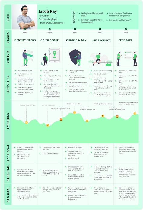 Ux Journey Map, User Journey Design, User Experience Map, User Journey Map Design, Customer Journey Infographic, Customer Journey Touchpoints, Experience Mapping, Digital Customer Journey, Customer Experience Mapping