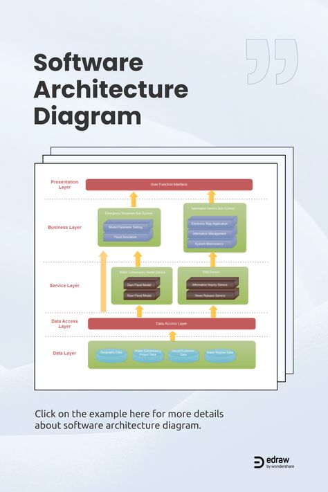 A software structure introduces a process and foundation that supports a series of architecture decisions and trade-offs. These decisions include security, performance, and manageability. Click on the example here for more details about software architecture diagram. Software Architecture Diagram, Architecture Software, What Is Software, Diagram Ideas, Software Architecture, Architecture Diagram, Diagram Design, Diagram Architecture, A Series