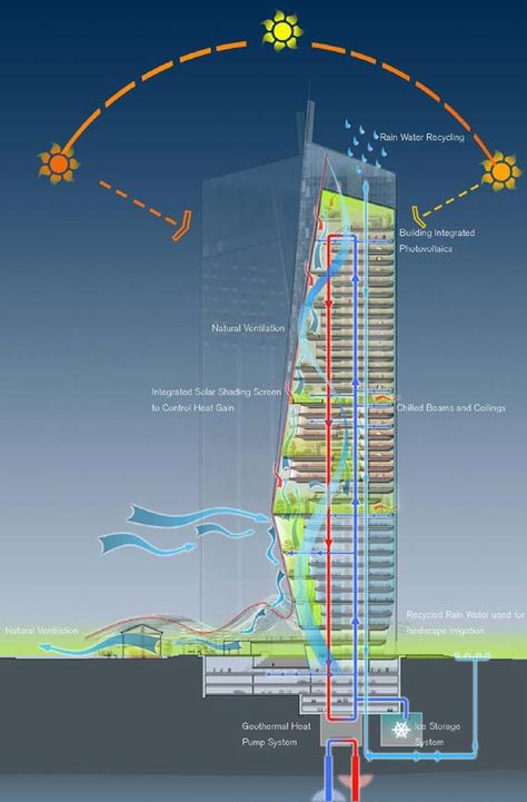 Green Building Architecture, Landscape Irrigation, Norman Foster, Skyscraper Architecture, Green Architecture, Green Technology, Architecture Design Concept, High Rise Building, Diagram Architecture