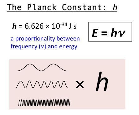 In 1900, Max Planck solved a long-standing problem of physics by suggesting that the energy of light emitted by a body of matter... Planck Constant, Quantum Realm, Max Planck, Physics And Mathematics, E Mc2, Quantum Mechanics, Radiology, Science Technology, The Energy