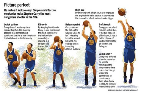 The Secret To Great Shooting That Nobody Talks About (Stephen Curry Uses This) - Video and Picture Illustrations Stephen Curry Shooting Form, Stephen Curry Shooting, Messi Neymar Suarez, Happy Playlist, Basketball Shooting Drills, Basketball Workouts Training, Basketball Rules, Nba Basketball Teams, Basketball Coaching