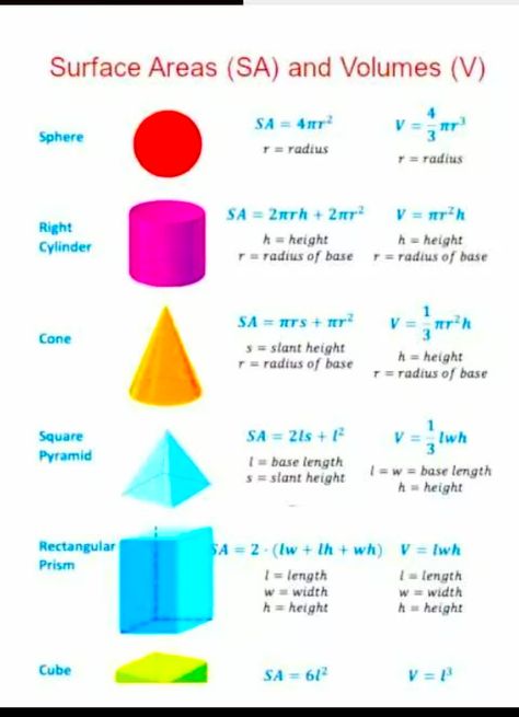 Surface Area Formulas, Area Formulas, Volume Of Prisms, Maths Algebra Formulas, Math Formula Sheet, Math Anchor Chart, Volume Math, Math Formula Chart, Area Formula