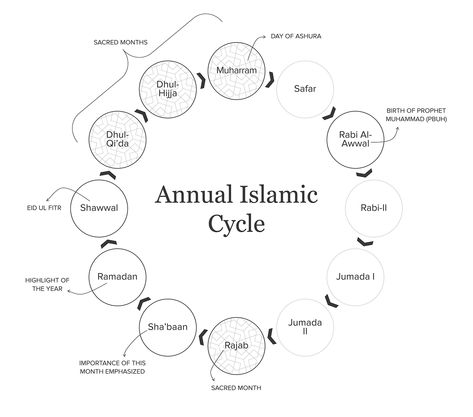 Islamic Months Name, Arabic Months, Hijri Months, Word Dictionary, Journaling Healing, Islamic Lessons, Prophets In Islam, Hijri Calendar, Christian Calendar