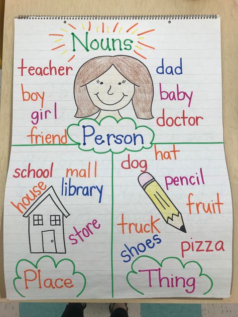 Noun Anchor Chart Kindergarten, Noun Anchor Chart First Grade, Common And Proper Nouns Anchor Chart, Nouns Anchor Chart, Poster Kindergarten, Grammar Anchor Charts, Anchor Charts First Grade, Teaching Nouns, Person Place Thing