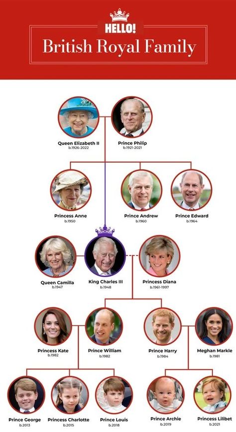 The British Royal Family Tree: a who's who of the monarchy | HELLO! British Monarchy Family Tree, British Family Tree, European Royal Family Tree, Royal Family Tree, British Royal Family Tree, English Ancestry, Royal Family Trees, English Royal Family, The British Royal Family