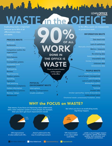 A design proposal for Lean Office Innovation.  Showing the types of unproductive works or non-value-added works in the office reffered as "office wast Office Innovation, Office Infographic, Lean Office, Visual Management, Office Culture, Agile Project Management, Lean Manufacturing, Leadership Management, Lean Six Sigma