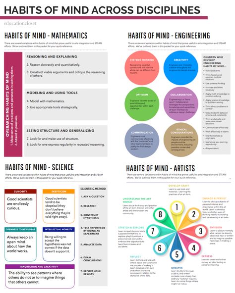 Habits of Mind: Hype or Help? Studio Habits Of Mind, Choice Based Art, Computer Forensics, Brain Based Learning, High School Art Lessons, Habits Of Mind, Arts Integration, Art Worksheets, Train Art