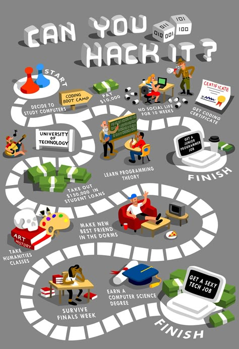 Flow Chart Design, Cv Original, Sketch Note, Infographic Design Layout, Info Board, Graphic Design Infographic, Board Game Design, Journey Mapping, Learn Programming