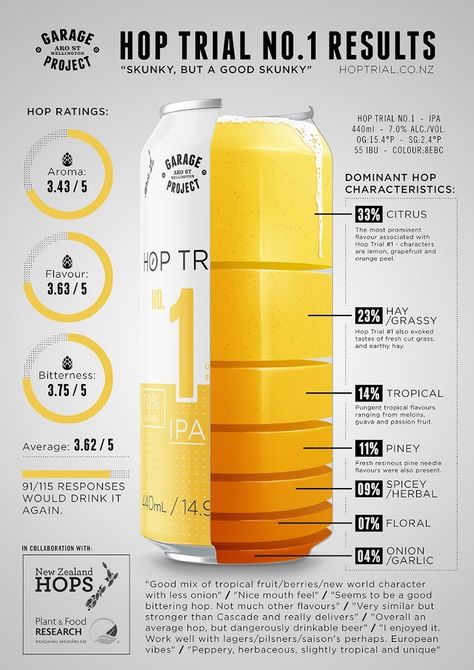 Beer Infographic Design, Beer Ads Creative, Sell Sheet Design, Beer Infographic, Sales Sheet, Ben Johnson, Infographic Inspiration, Data Visualization Design, Beer Ad