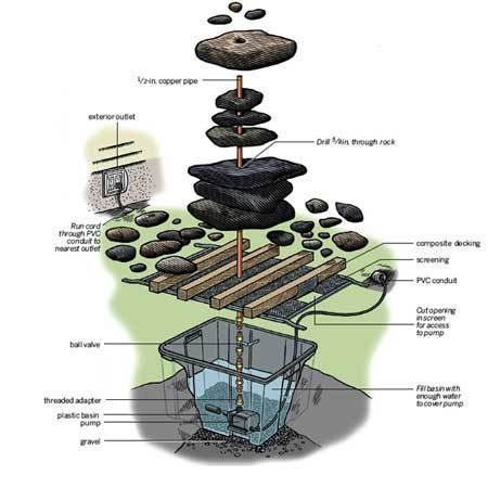 How To Build a River Rock Fountain    #["backyard", "fountain", "garden", "water", "zen", "relaxation", "how to", "This Old House", "DIY"] Natural Fountain, Backyard Fountain, Mini Pond, Rock Fountain, Diy Garden Fountains, Diy Fountain, Backyard Water Feature, Diy Water, Water Features In The Garden