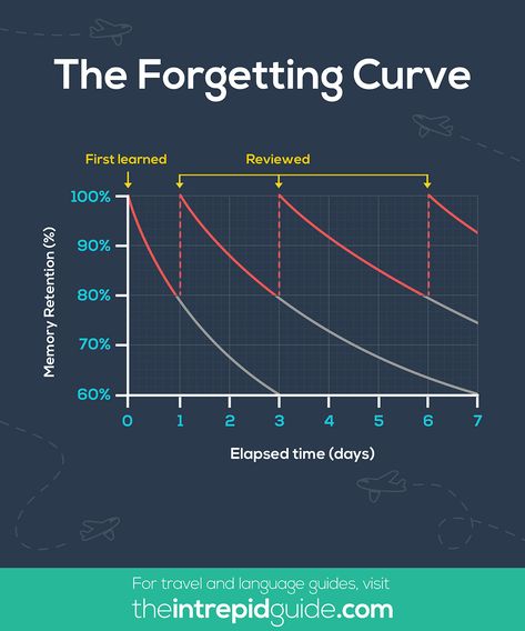 "Spaced-repetition works by presenting you with information right before you forget it to make sure that it stays fresh in your mind. You don’t mindlessly repeat information over and over again; you repeat it across increasing intervals of time. Spaced-repetition is designed to ‘fight’ the forgetting curve and trains your brain by ‘lifting heavier and heavier weights’ so you can recall information at longer intervals." - Michele, The Intrepid Guide #LanguageTips #LearnLanguages Spaced Repition Study, Space Repetition Study, Spaced Repition Method, Memory Hacks, Accelerated Learning, How To Remember, New Vocabulary, Spaced Repetition, Exam Study Tips