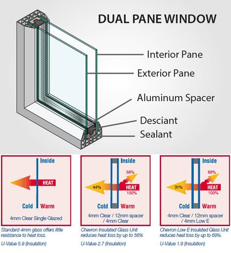 Curtain For Glass Door, Double Glazing Windows, Social Housing Architecture, Window Structure, Window Construction, Window Glazing, Interior Architecture Drawing, Quality Management System, Acoustic Insulation