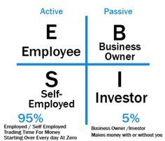 This one image will help you become wealthy. You want to move from the left side of the quadrant to the right ASAP. Learn how you can in this book review of cashflow quadrant. Amway Marketing, Robert Kiyosaki Cashflow, Money Therapy, Cash Flow Quadrant, Rich Dad Poor Dad Quotes, Robert Kiyosaki Books, Cashflow Quadrant, Amway Business, Financial Motivation