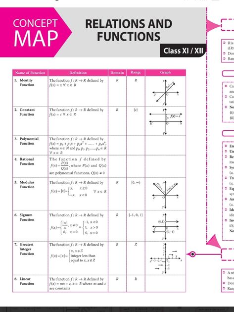 Math Mind Map, Advance Math, Matrices Math, Class 11 Notes, Graph Theory, Math Fractions Worksheets, Maths Notes, Sets Math, Teaching Math Strategies