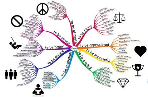 What is most important to you in life, let’s explore... understanding your values Enneagram Type 4, خريطة ذهنية, Enneagram 2, Enneagram 4, Heart Projects, The Enneagram, Mind Maps, Enneagram Types, Myers Briggs