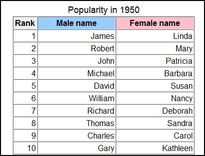 Most popular baby names of 1950, USA. 50s Names, Name Ideas For Characters, Family Challenge, Popular Baby Names, Ideas For Characters, Learn Japanese Words, Name Boards, Female Names, Japanese Words