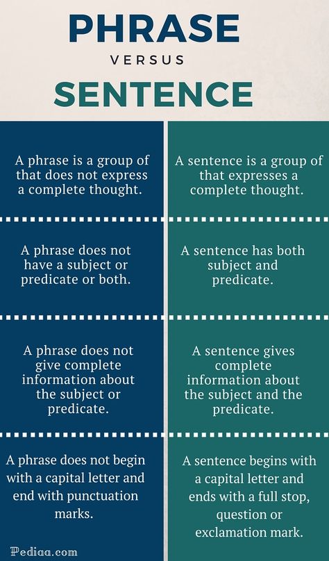 The main difference between Phrase and Sentence is that a Phrase does not express a complete thought whereas a Sentence expresses a complete thought. Translation Studies, Phrases And Sentences, Teaching Literature, Confusing Words, Types Of Sentences, Writing Instruction, Grammar Lessons, English Writing Skills, Grammar And Vocabulary