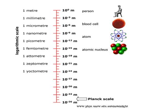 In physics, the Planck length, denoted ℓP, is a unit of length, equal to 1.616229(38)×10−35 metres.  The Planck length can be defined from three fundamental physical constants: the speed of light in a vacuum, the Planck constant, and the gravitational constant. Wave Physics, Planck Length, Planck Constant, Black Hole Sun, Speed Of Light, Math And Science, Quantum Mechanics, Engineering Technology, Quantum Physics