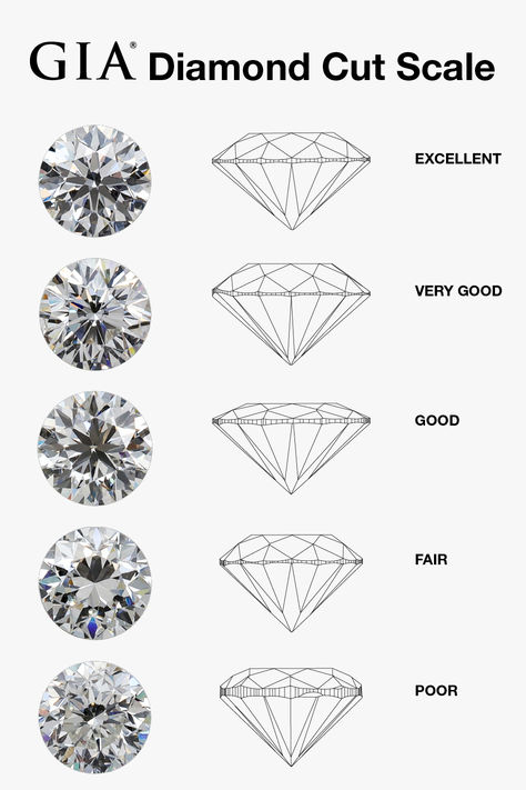 When buying a diamond, don’t compromise on cut! Here’s why:  - Proportions impact the face-up appearance, allure and attractiveness of diamonds.   - Diamonds with Excellent cut grades are very bright. They show an even pattern with good contrast between light and dark areas, so their reflections appear crisp and balanced.   - Diamonds with lower cut grades aren’t as bright. Their reflections appear dull with less contrast.  Learn more on our blog. Diamond Cut Chart, Diamond Chart, Gemstones Chart, Jewelry Knowledge, Grading System, Jewellery Sketches, Diamond Education, Wow Factor, Gems Jewelry