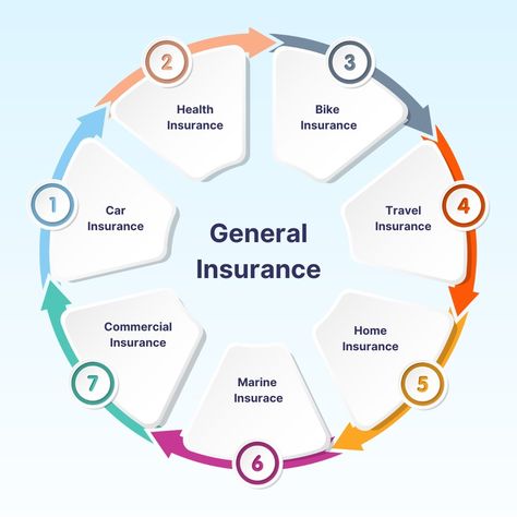 🌟 Understanding General Insurance 🌟 General Insurance covers a wide range of policies designed to protect your valuable assets and provide peace of mind in uncertain times. From your car to your health and even your home, here’s a breakdown of the types of insurance you should consider: 1️⃣ Car Insurance: Protects your vehicle from accidents, theft, and damages. 2️⃣ Health Insurance: Provides coverage for medical expenses, ensuring you get the best care when you need it. 3️⃣ Bike Insurance:... General Insurance, Health Insurance, Car Insurance, Peace Of Mind, Insurance, Medical, Mindfulness, Bike, Good Things