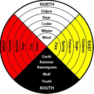 Native+American+Medicine+Wheel+Earth | Native Medicine Wheel (chosen for its obvious parallels to the Wheel ... Native American Medicine Wheel, Native American Medicine, Native American Spirituality, Indigenous Education, Native American Wisdom, American Quotes, Native American Symbols, Native American Quotes, Native Pride