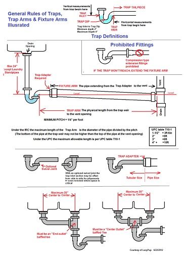 P Trap Plumbing Diy, Shower Drain Plumbing Diagram, Shower Plumbing Diagram, P Trap Plumbing, Bathroom Plumbing Rough In, Sink Plumbing Diagram, Bathroom Plumbing Diagram, Pex Plumbing Diy, Plumbing Rough In