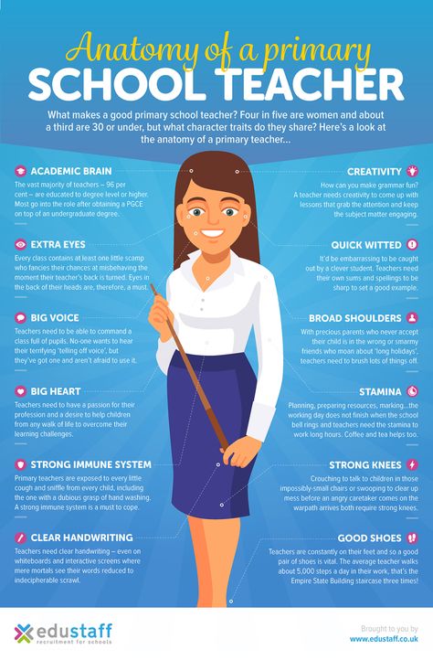 The Anatomy of a Primary School Teacher Infographic - http://elearninginfographics.com/anatomy-primary-school-teacher-infographic/ Teacher Training Primary, Teacher Cv Template, Infographics Ideas, Teacher Cv, English Homework, Infographic Examples, Teacher Outfits Elementary, Education Infographics, Iep Goals