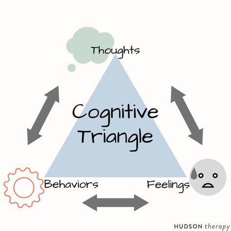 The ABC Model - The Decision Lab Cbt Triangle Worksheet, Change Triangle, Cbt Triangle, Cognitive Triangle, Cbt Model, Social Work Tips, Therapy Handouts, Rational Emotive Behavior Therapy, Cognitive Behavior Therapy