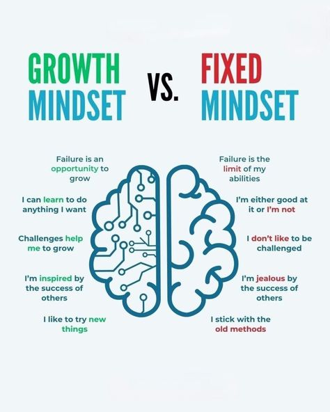 Growth mindset vs. Fixed mindset: Which one do you have? 💭 This powerful visual reminds us how our thinking shapes our success and growth. Embrace challenges, learn from failures, and stay inspired! 🚀🌱 #mindsetmatters #growthmindset #fixedmindset #personaldevelopment #selfimprovement #motivation #inspiration #changeyourmindset #positivethinking #growth #learning #success #embracechallenges #failureisnotfinal #beyourbestself #inspiredaily #mindsetshift #selfgrowth #mentalhealth #mindsetcoach Growth Mindset For Students, Poems About Growth Mindset, Fixed Mindset Vs Growth Mindset, Self Encouragement, Fixed Vs Growth Mindset, Student Growth Mindset, Growth Mindset Vs Fixed Mindset, Creative Mindset, Growth Mindset Bulletin Board