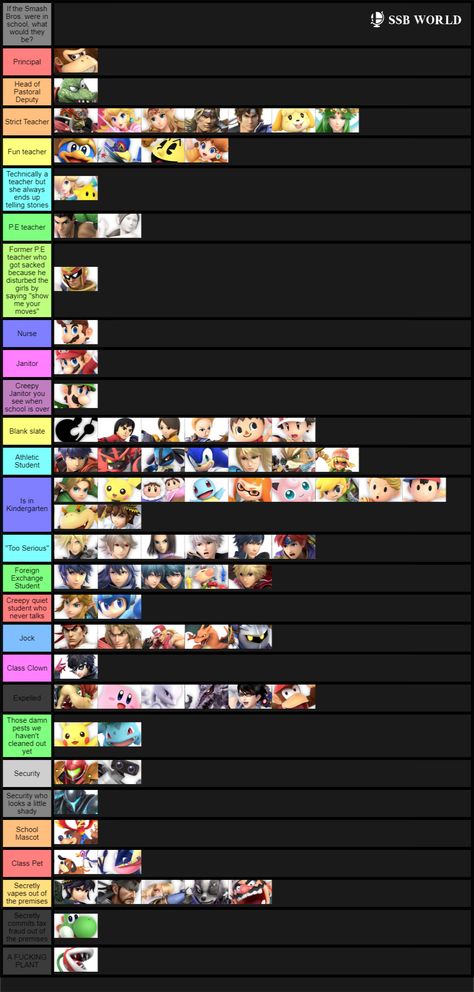 What would the Super Smash Bros. Ultimate characters be and do if Super Smash Bros was a school? Find out in this tier list. Ssbu Funny Tier Lists, Super Smash Bros Tier List Funny, Jigglypuff Super Smash Bros, Bros Being Bros, Smash Tier List, Super Smash Bros Characters List, Super Smash Bros Kirby, Super Smash Bros Funny, R.o.b Super Smash Bros