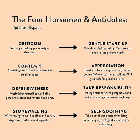 The Gottman Institute | "Relationship researcher John Gottman discovered four negative behaviors, or 'The Four Horsemen of the Apocalypse,' that spell disaster for... | Instagram Love Reminder Quotes, Gottman Repair, Gottman Repair Checklist, Gottman Four Horsemen, Bedrooms Layout, Self Time, Love Reminder, Sarah Bailey, Gottman Institute