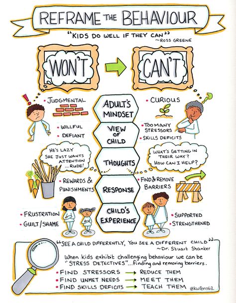 "Kids do well if they can" -Ross Greene Behaviour Management, Challenging Behaviors, School Social Work, Child Therapy, School Psychology, Behavior Management, School Counselor, School Counseling, Social Emotional Learning