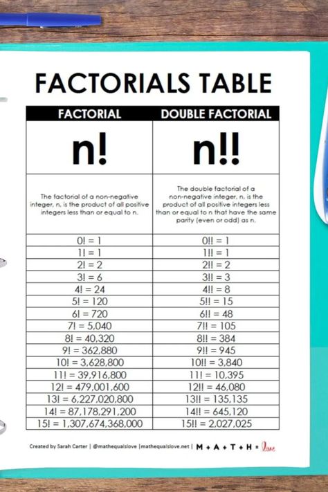 Are you looking for a useful resource to help you easily solve math problems involving factorials? Look no further than the Free Printable Factorials Math Reference Chart! This comprehensive guide provides all the information you need to quickly master factorials, including easy-to-follow step-by-step instructions and plenty of helpful tips and tricks. With the help of this handy reference chart, factorials won't be a mystery for you anymore! How To Solve Maths Easily, Basic Mathematics Formula, Maths Important Formulas, Math Explanations, Math Formula Chart Class 9, Math Formula Chart For Class 8, Math Study Guide, Math Reference Sheet, Math Cheat Sheet