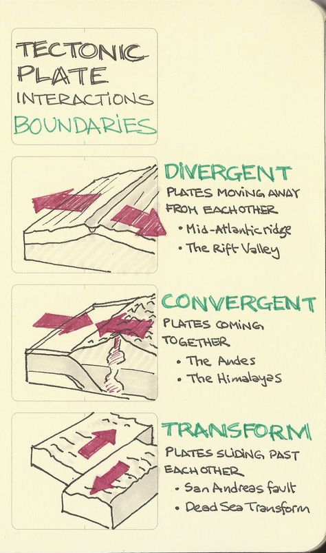 Plate Boundaries Drawing, Plate Tectonics Drawing, Tectonic Plates Activities, Big Landscape, Plate Tectonic Theory, Notes Idea, Geology Art, Sixth Grade Science, Earth Science Lessons