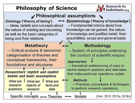 scientific knowledge about the making of science. It comprises the philosophical assumptions (Collingwood): - the nature of being, existing and becoming and their interrelations (ontology) - knowledge, justified belief (epistemology) Meta-theory: -  critical analysis and taxonomic categorisation of theories and conceptual frameworks Methodology: - system of principles underlying the conduct of scientific enquiry Philosophy Notes, Learning Aesthetic, Philosophy Theories, School Of Philosophy, Science Infographics, Logic And Critical Thinking, Research Methodology, Visual Information, Beyond Human