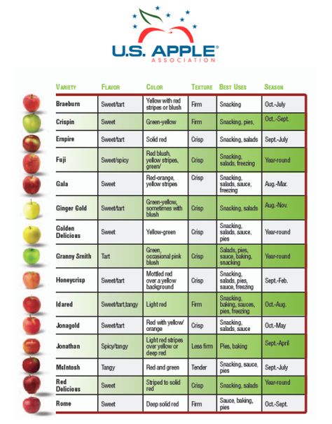 What’s the Difference Between Cooking Apples and Eating Apples? Tart Apples List, Apple Chart Types Of, Apple Varieties Charts, Apple Sweetness Chart, Types Of Apples Chart, Apple Chart, Apple Types, Nutrition Chart, Kitchen Basics