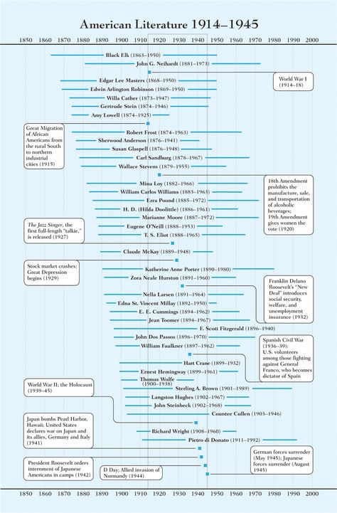 American Literature Timeline, Literature Timeline, Teaching American Literature, History Of English Literature, English Literature Notes, Samuel De Champlain, Literature Lessons, Ap Literature, Teaching High School English