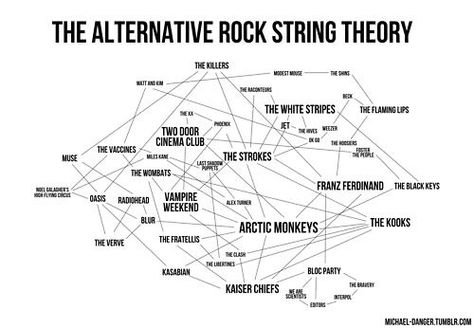 This is so accurate (the fact that arctic monkeys are the biggest in here just prove how good they are) The Fratellis, The Wombats, Two Door Cinema Club, Franz Ferdinand, Bloc Party, The Kooks, Black Keys, Vampire Weekend, The Verve