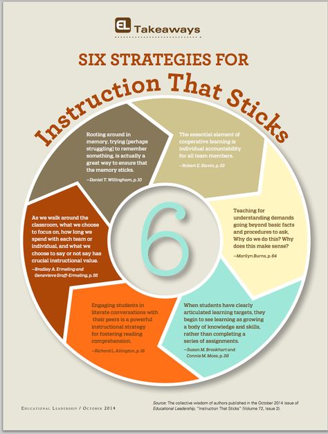 Instructional Leadership, Career Building, Online Teacher, Instructional Technology, Instructional Strategies, Effective Teaching, Instructional Coaching, Mobile Learning, Learning Strategies