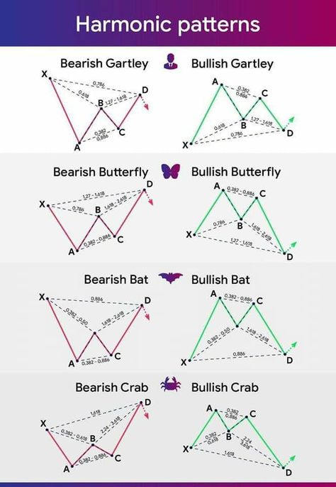 Harmonic Pattern Trading, Forex Candlestick Patterns, Forex Patterns, Harmonic Pattern, Candlestick Chart Patterns, Chart Patterns Trading, Technical Trading, Gold Trading, Candlestick Pattern