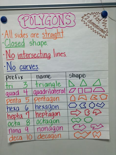 Polygon anchor chart Polygon Anchor Chart, Polygons Anchor Chart, Math Charts, Classroom Anchor Charts, Fifth Grade Math, Math Anchor Charts, Fourth Grade Math, Math Strategies, 6th Grade Math